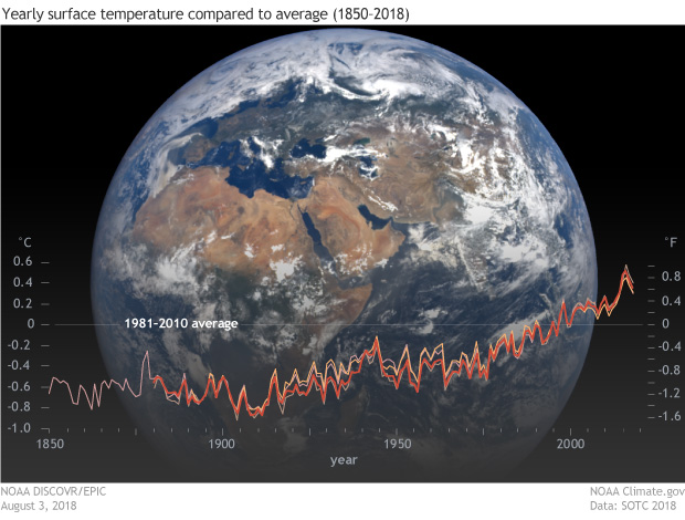 Earth with Global Warming Statistics