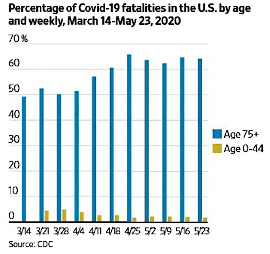 WSJ 6 13 2020 Chart By Age